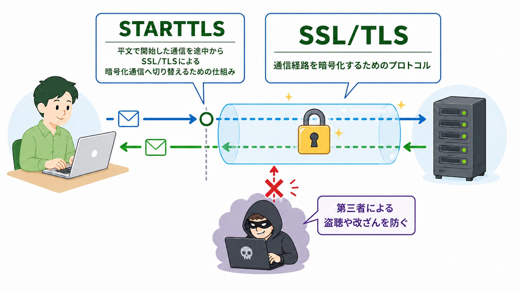 TLS通信とSTARTTLSの違い