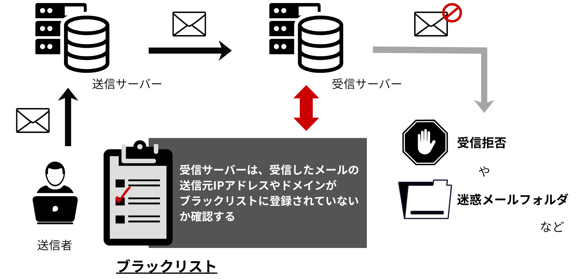 ブラックリストのしくみ