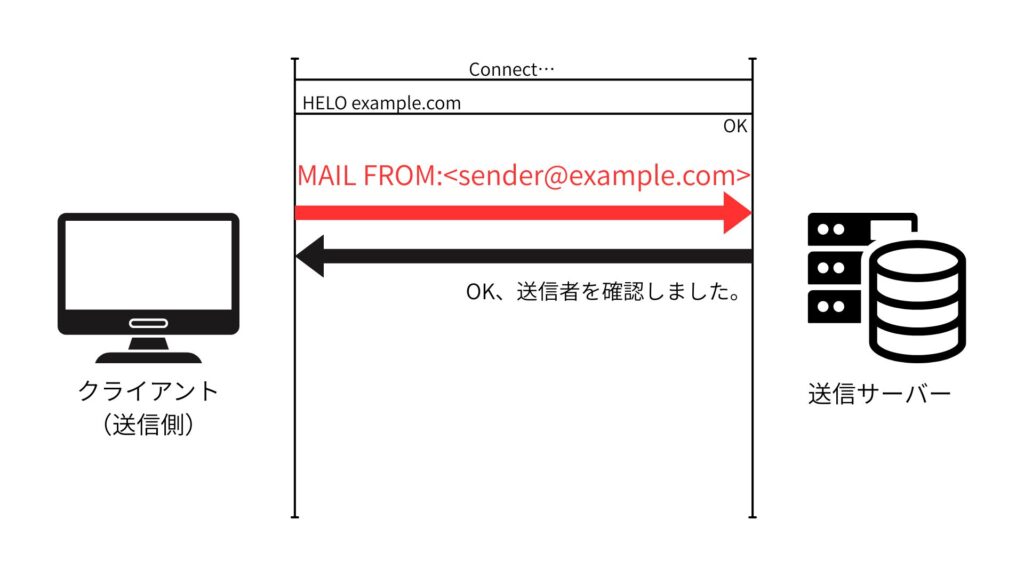 SMTP_MAIL FROMコマンドの流れ