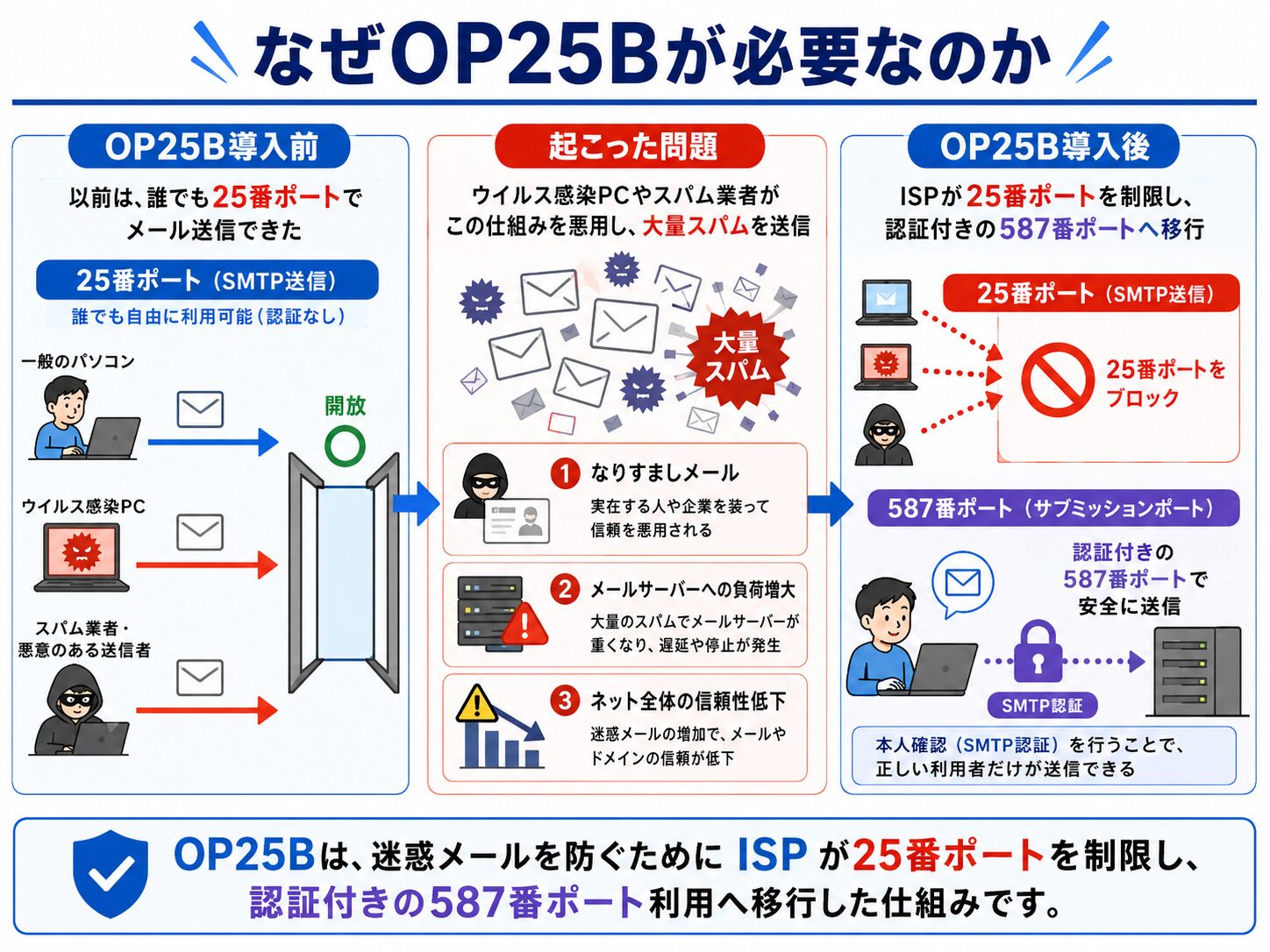 なぜOP25Bが必要なのか