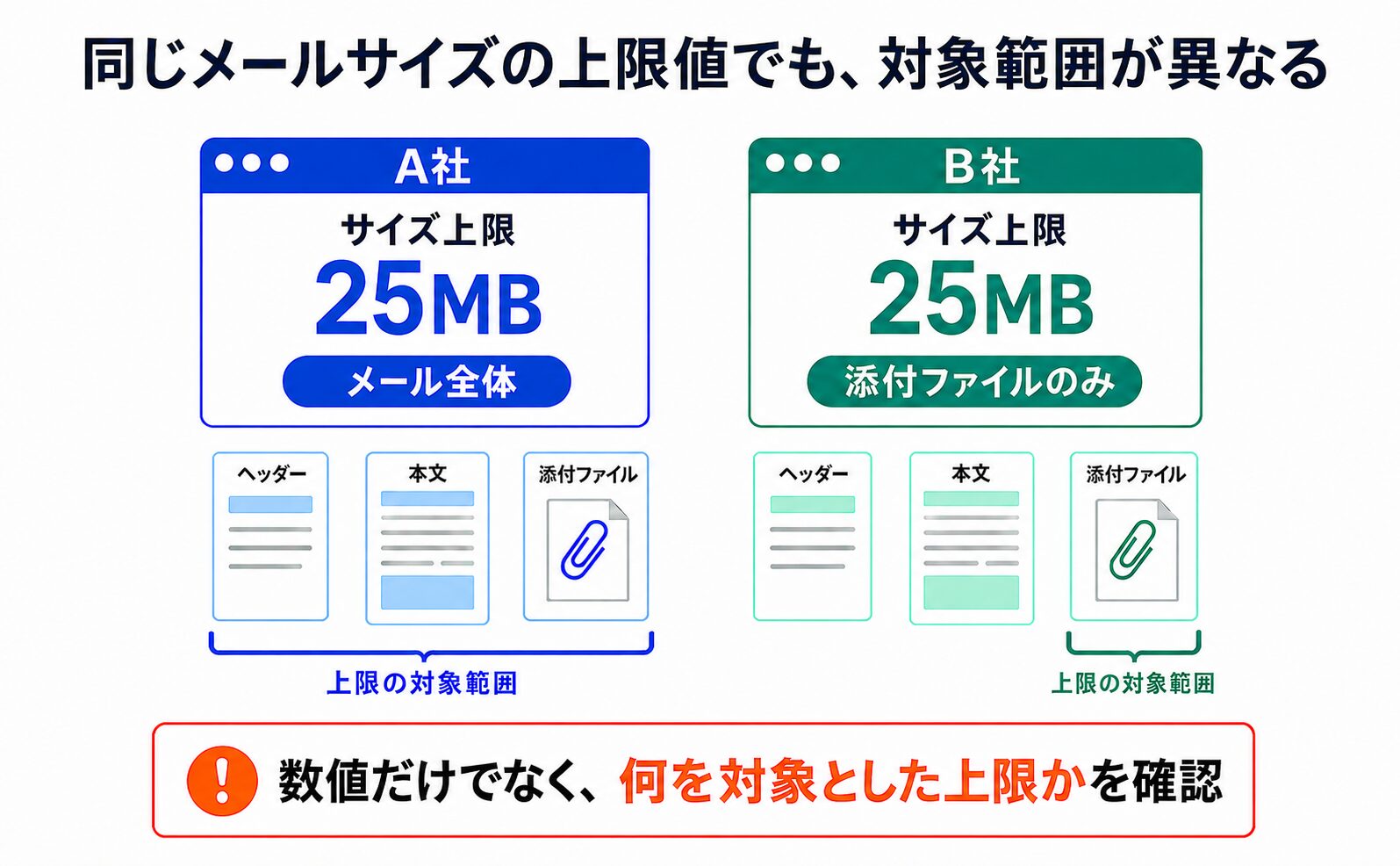 各社メールサイズ範囲の違いイメージ図