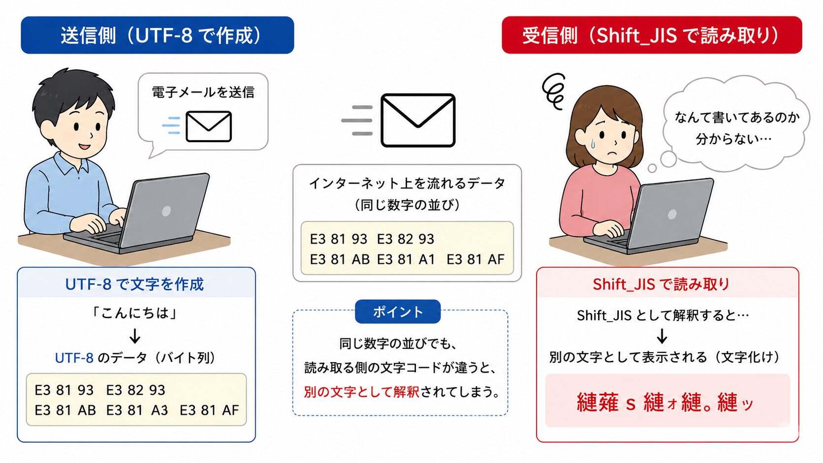 文字化けが起こるしくみ