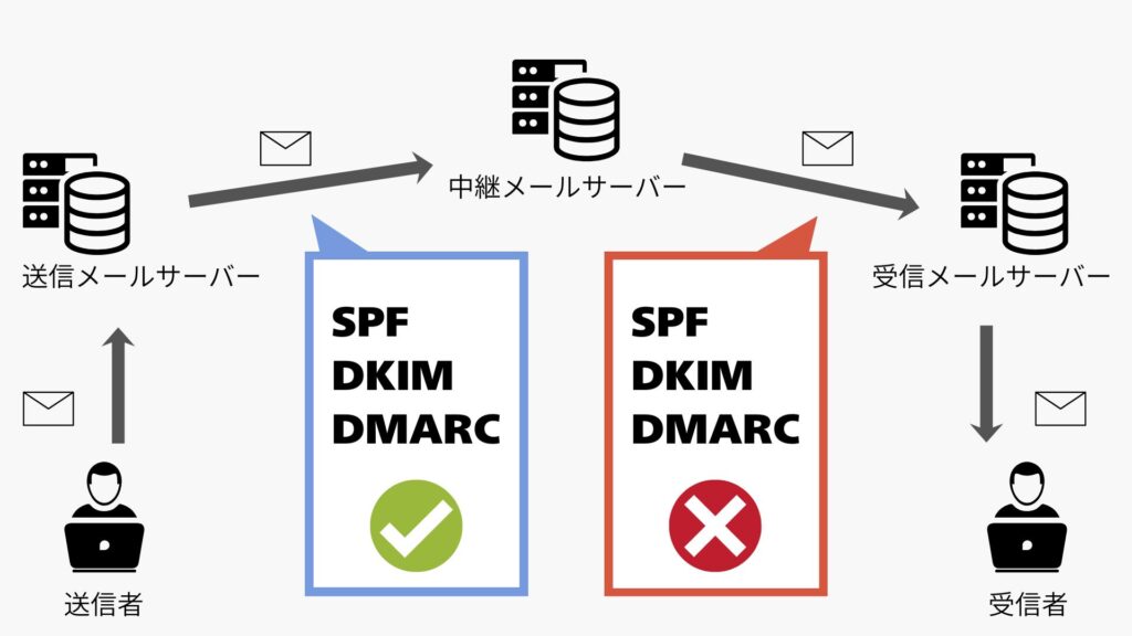 ARCがない場合のメール転送イメージ図