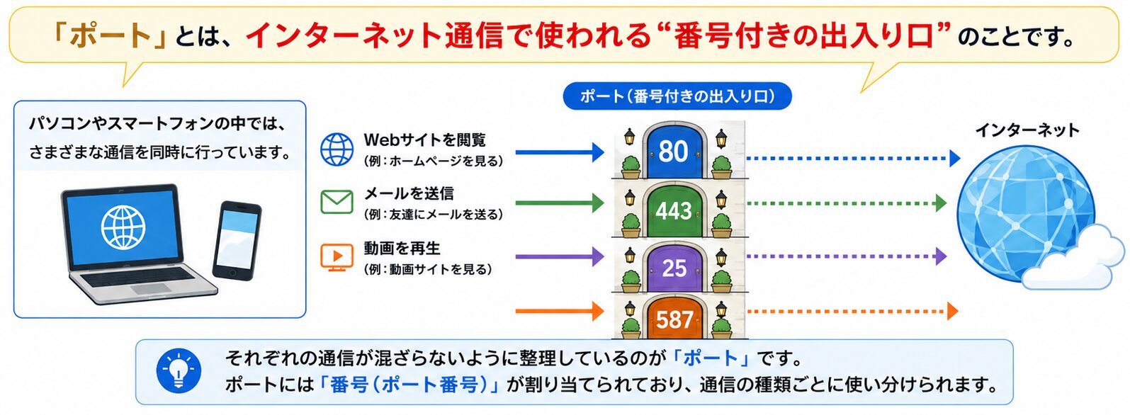 ポートとは?