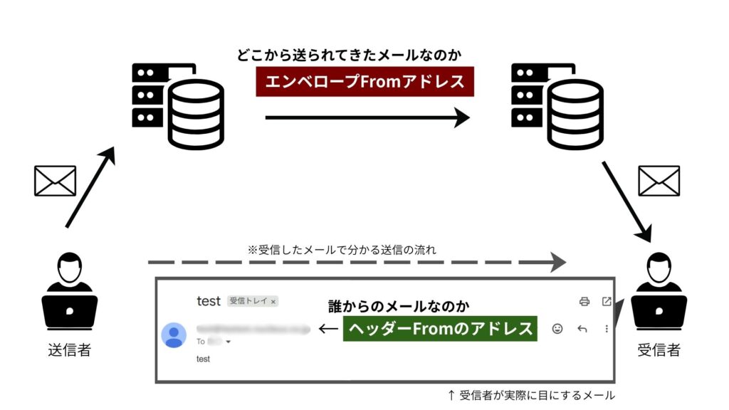 エンベロープFrom、ヘッダーFromの違い
