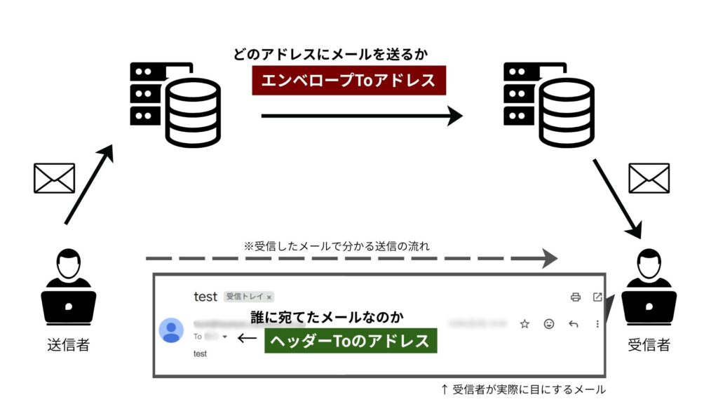エンベロープTo、ヘッダーToの違い