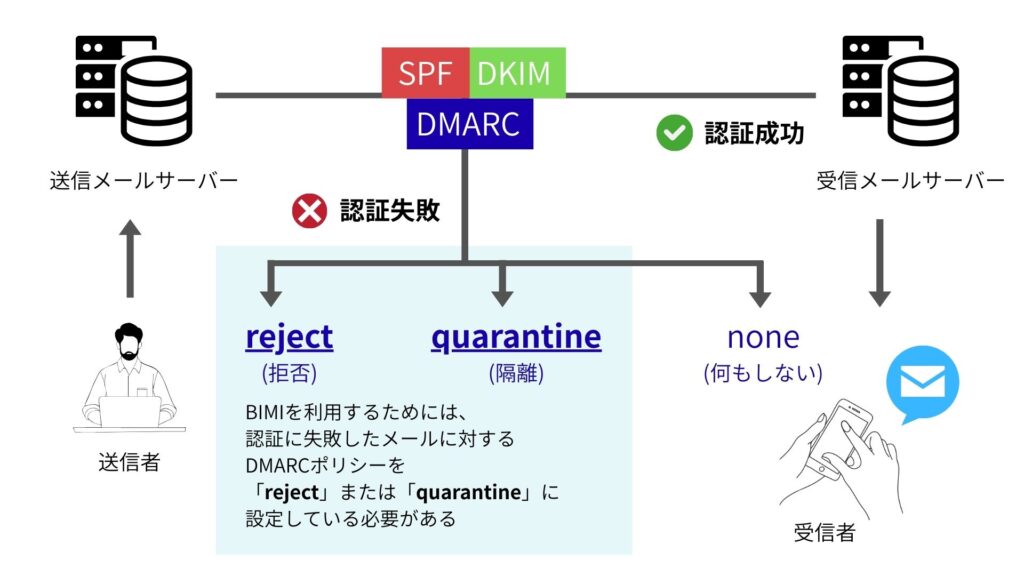 BIMIが機能するためのイメージ図
