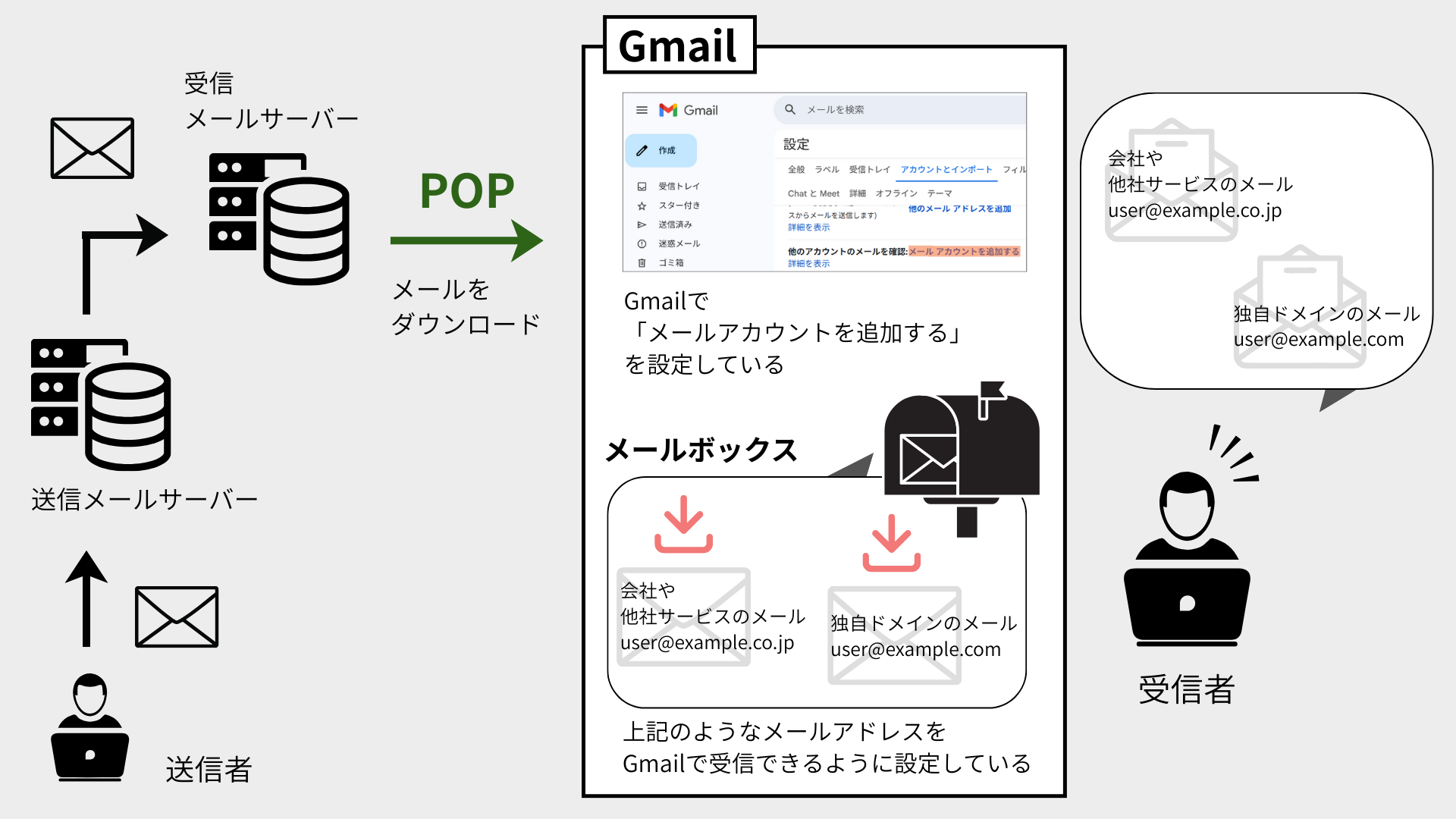 GmailPOP機能サポート終了に影響を受ける対象イメージ図