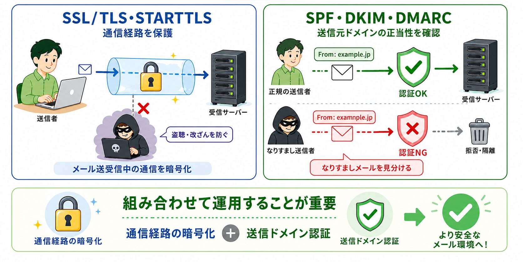 送信ドメイン認証との違い