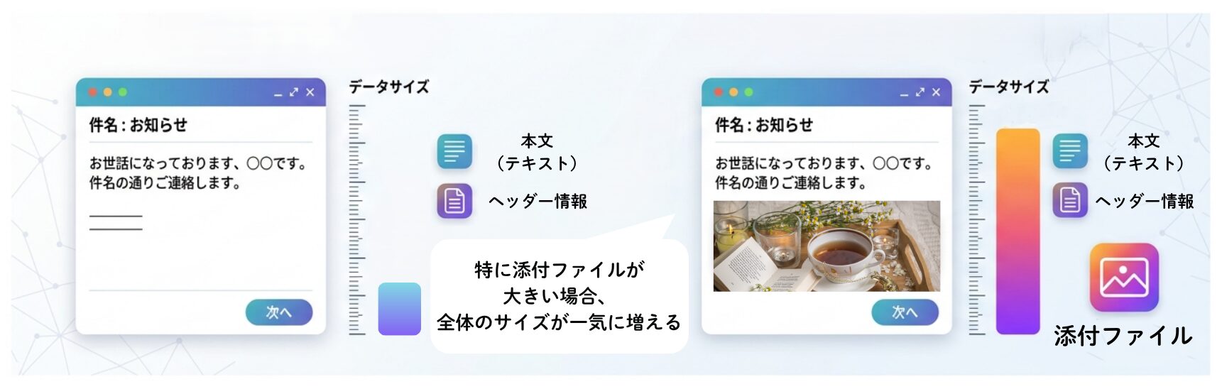 メールデータサイズに含まれるもの