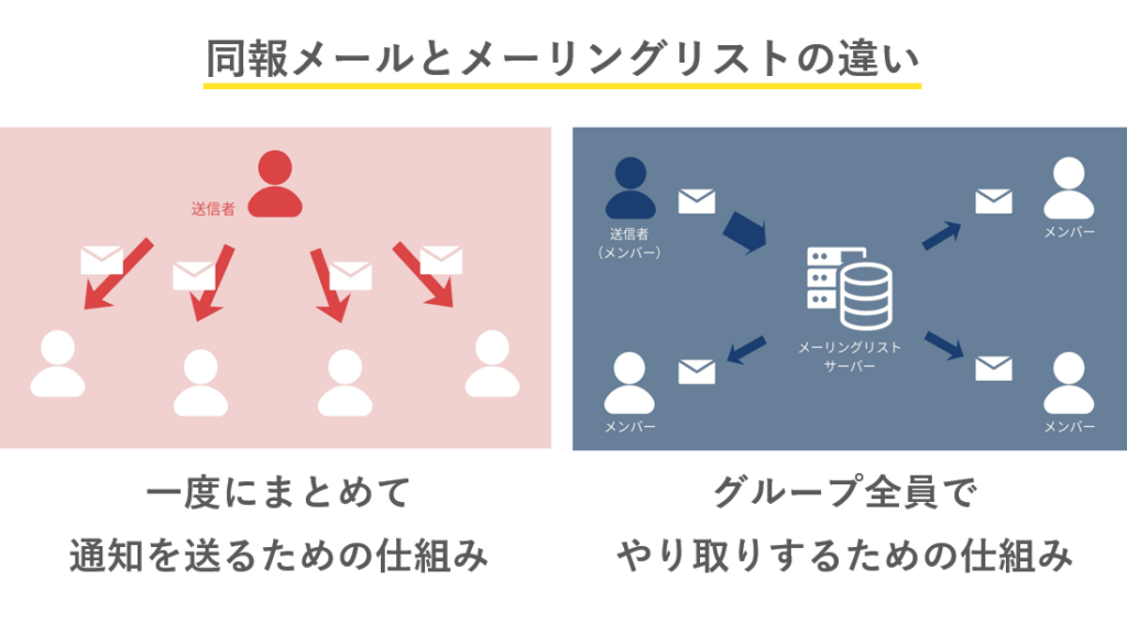 同報メールとメーリングリストの違い_イメージ図