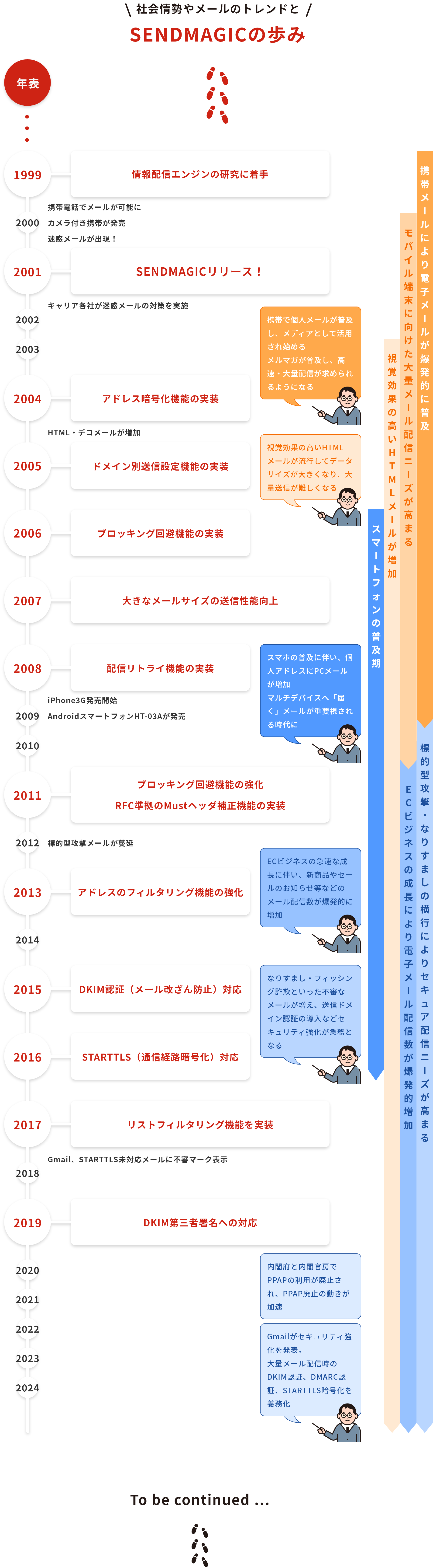 センドマジックの変遷