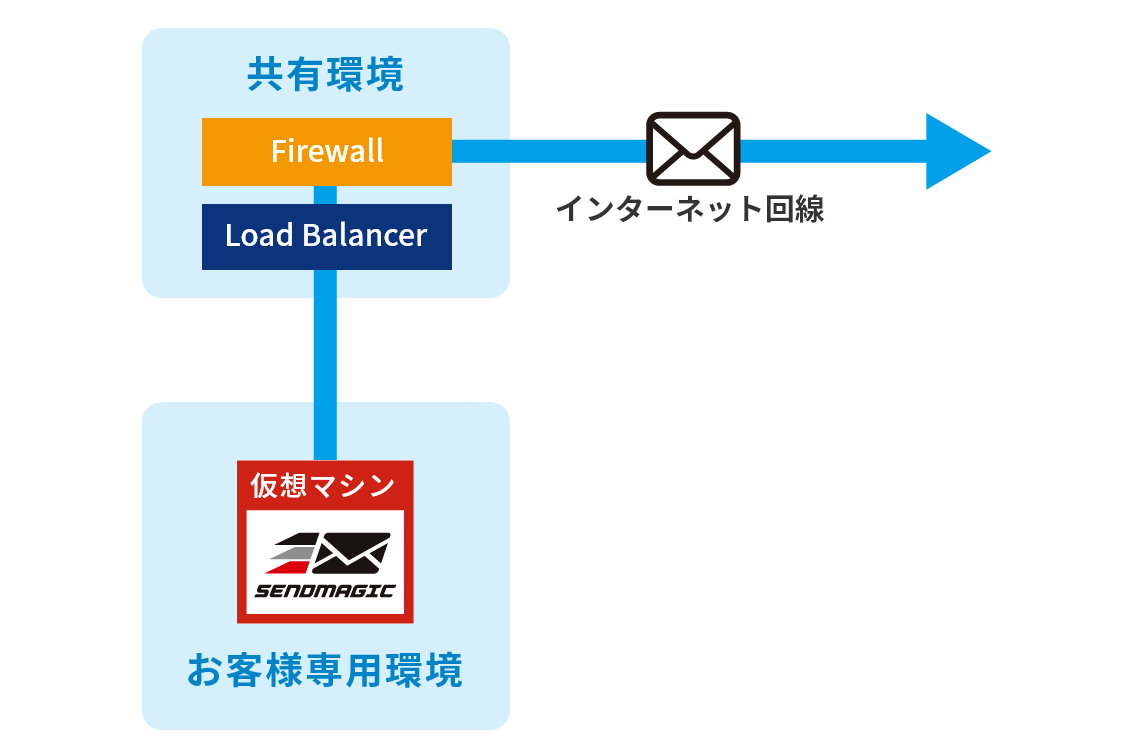 PLATFORM構成例イメージ