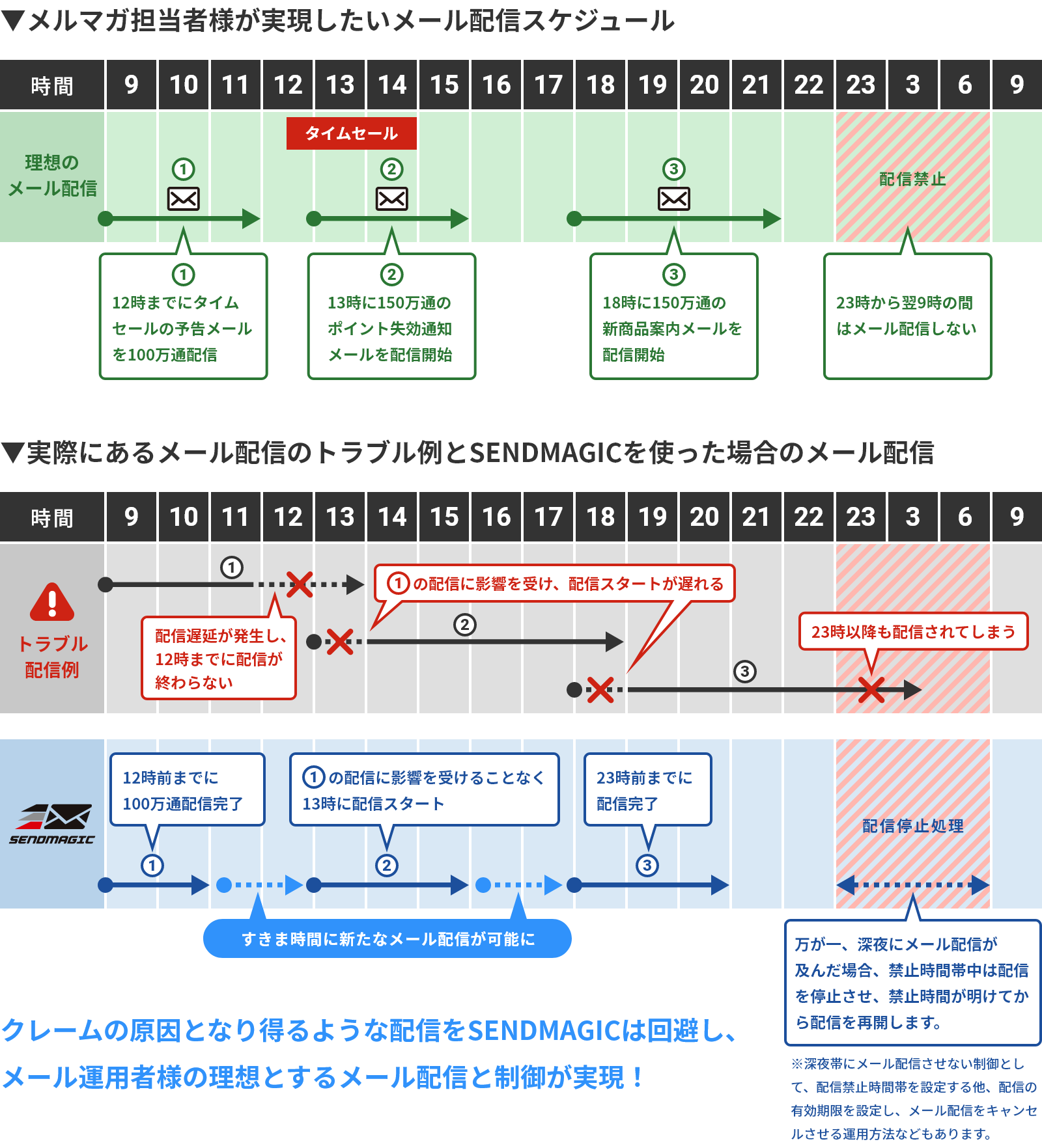 思い通りのメール配信が実現できる豊富な機能