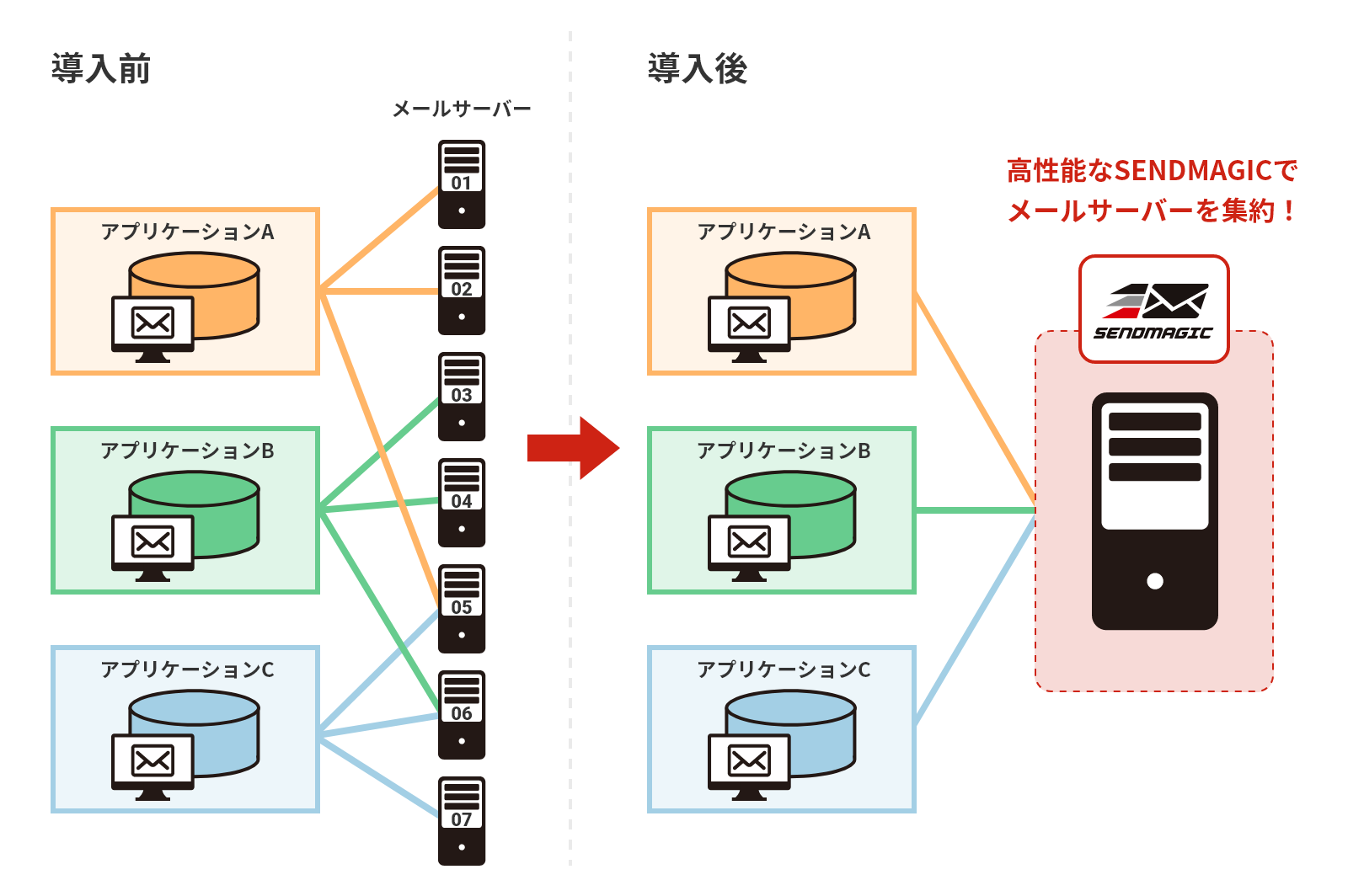 サーバー運用の人手や負担を軽減、サーバー縮小した分コストを削減イメージ