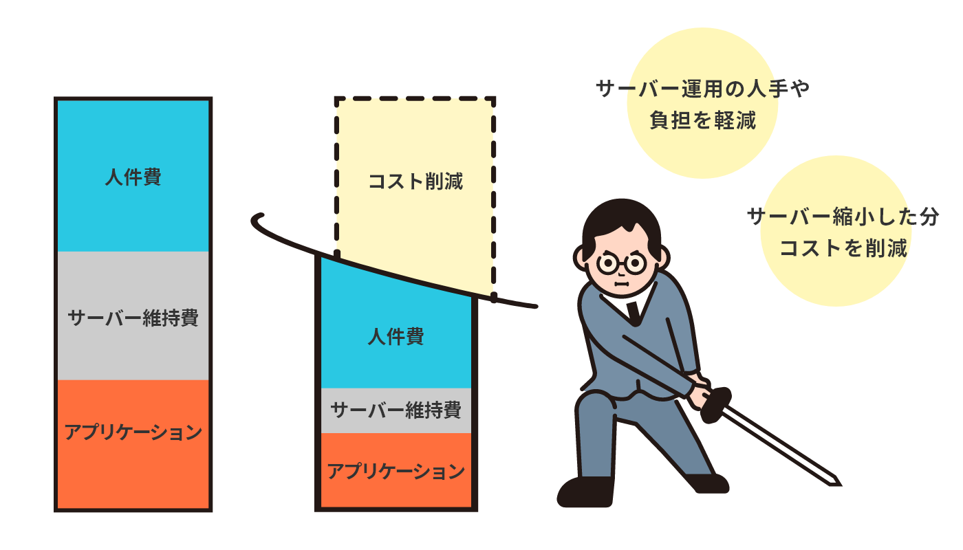 サーバー運用の人手や負担を軽減、サーバー縮小した分コストを削減イメージ