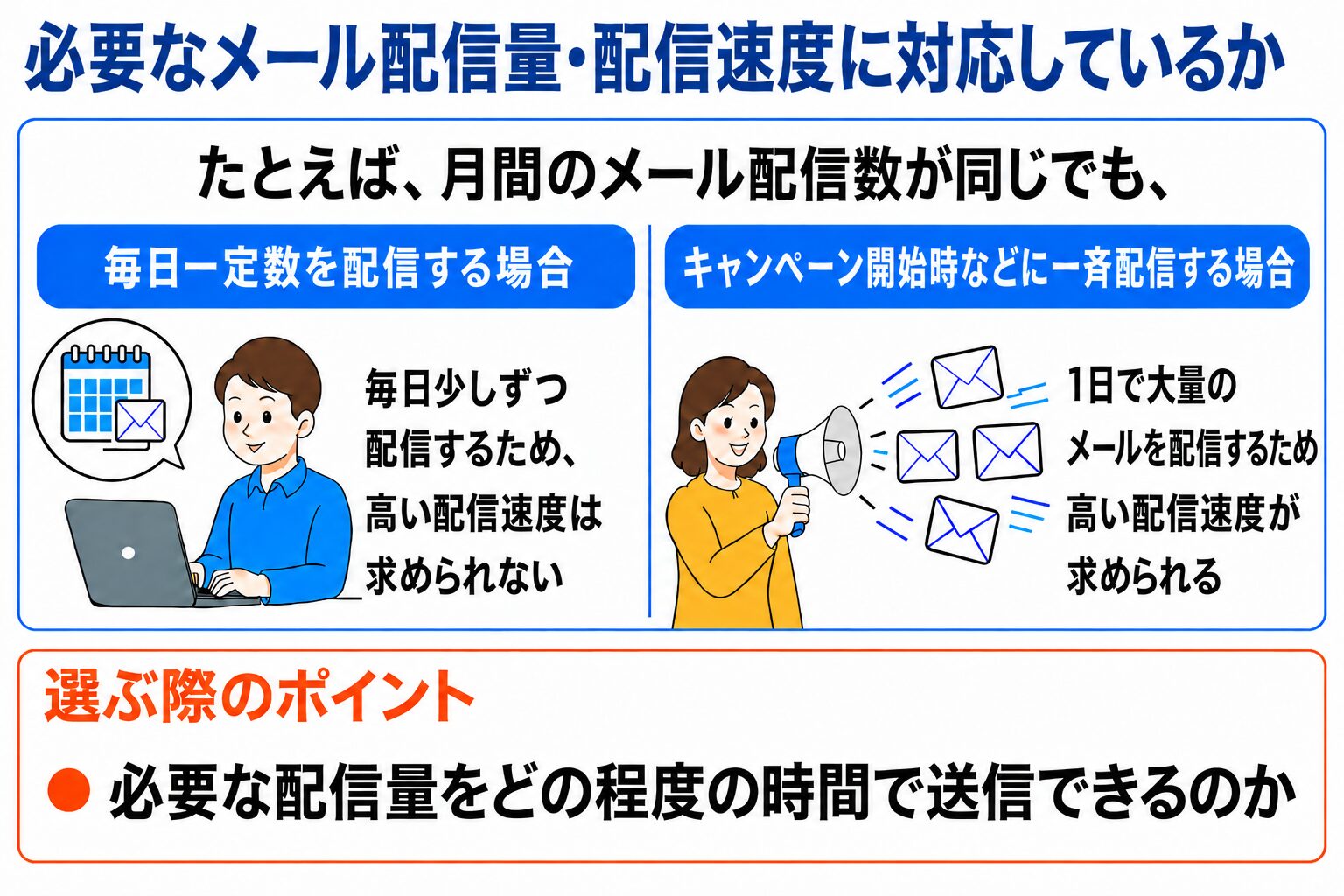 必要なメール配信量、速度の説明画像