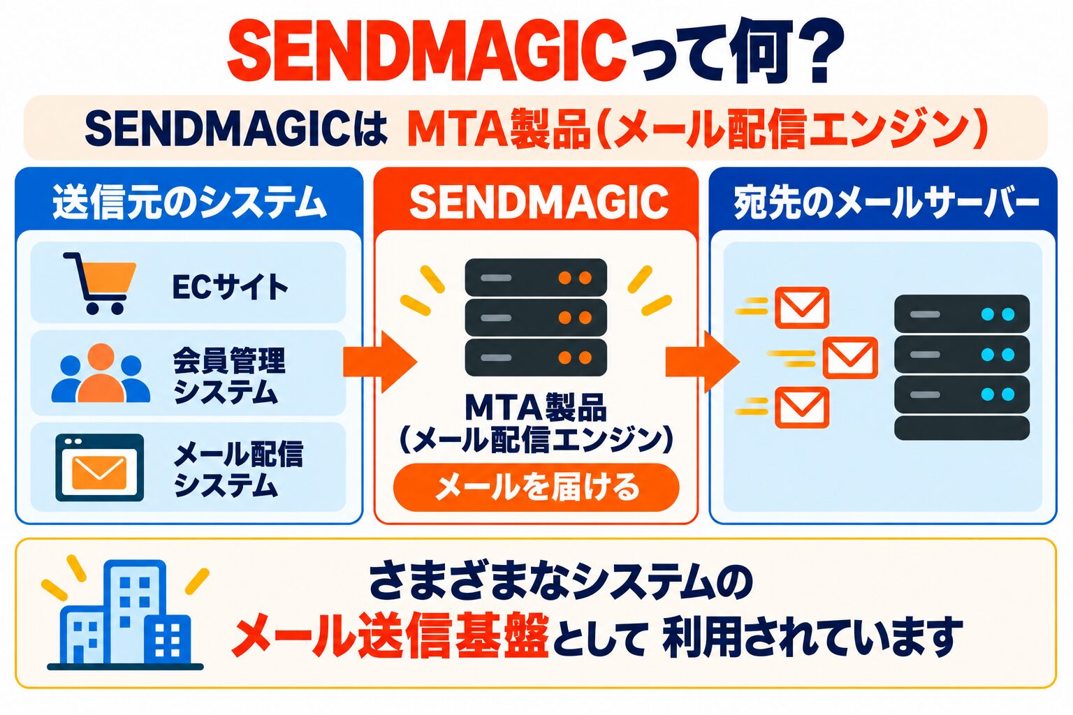 『SENDMAGICって何？』の説明画像